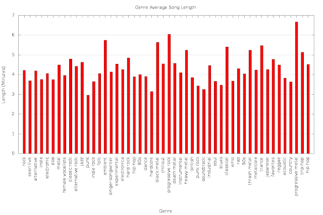 song duration bar graph