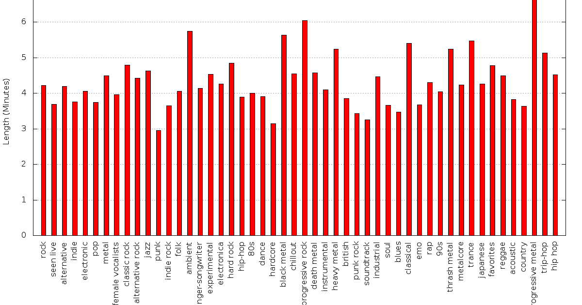 Dale Swanson Genre Average Song Lengths