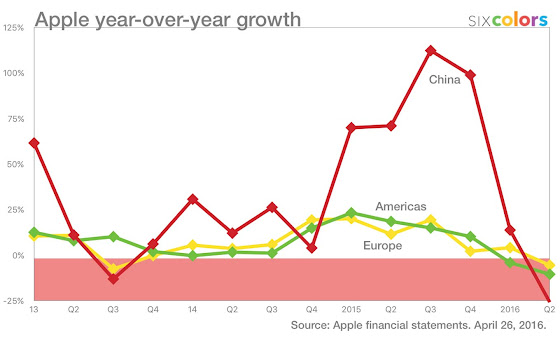 Apple year-on-year growth by region