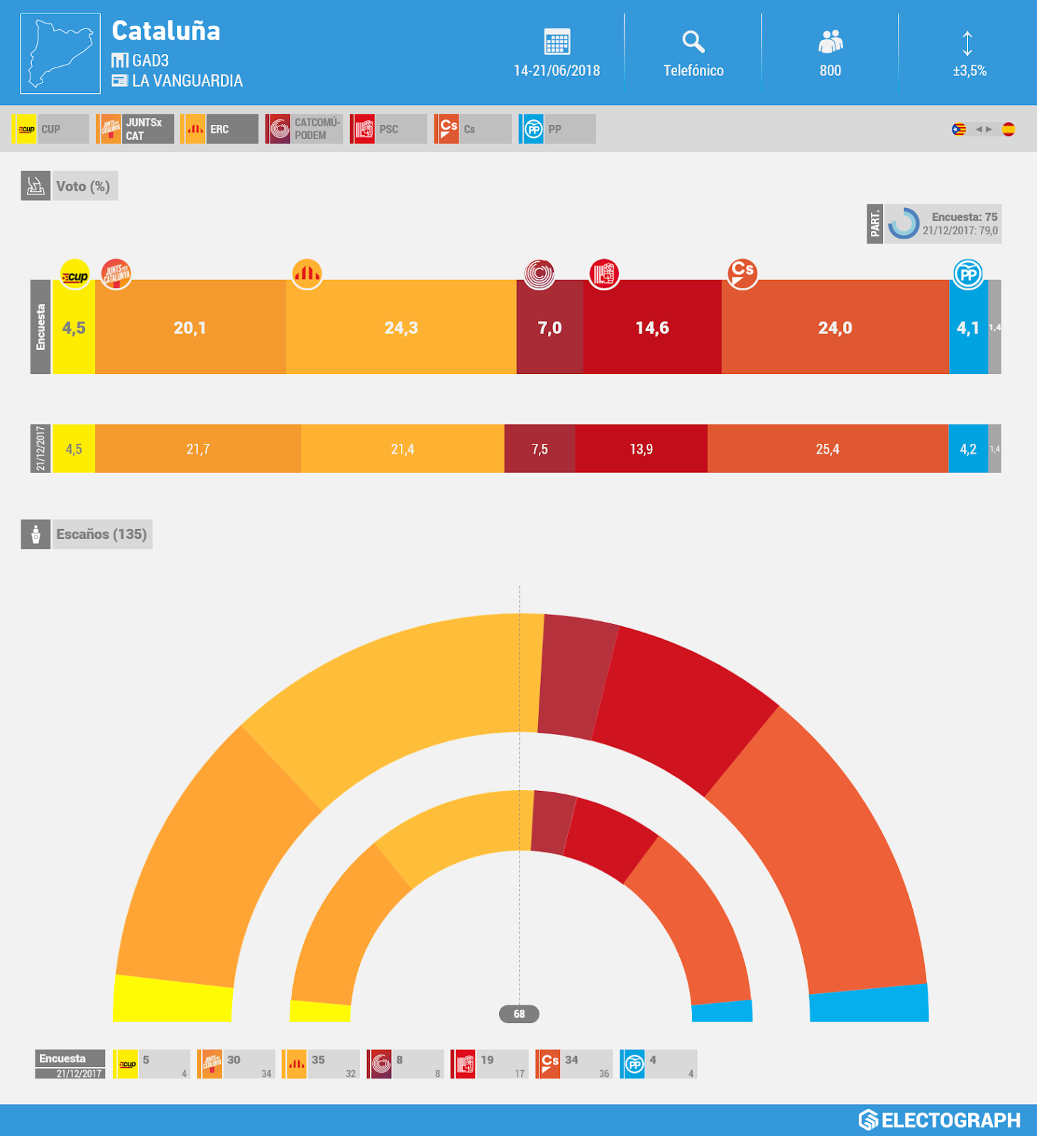 Gráfico de la encuesta para elecciones autonómicas en Cataluña realizada por GAD3 para La Vanguardia en junio de 2018