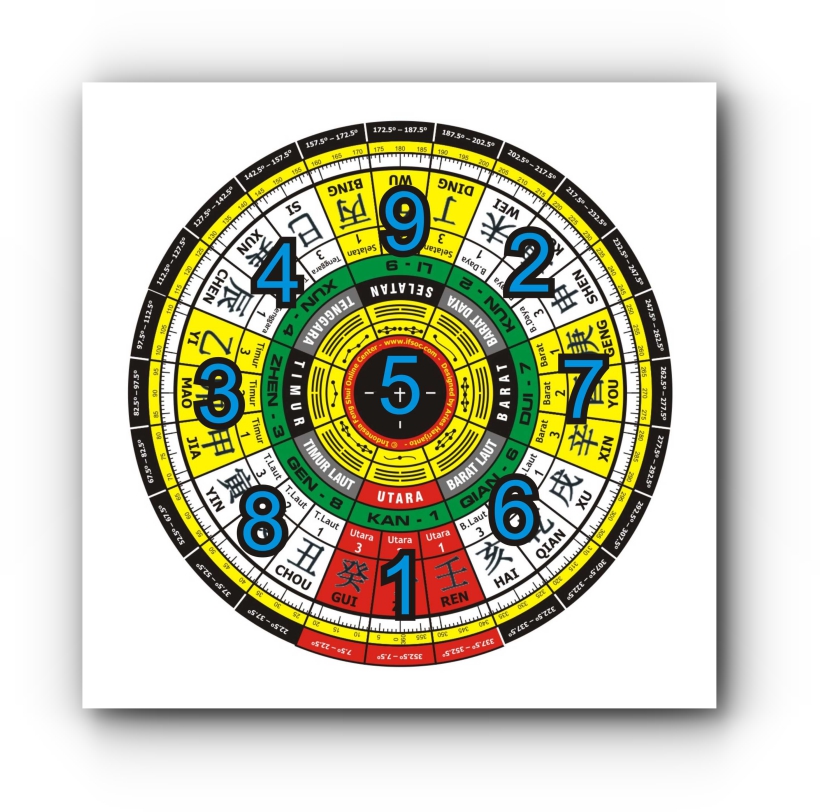 Arah Mata Angin Menurut Feng Shui yang Baik untuk Rumah