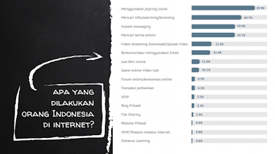 Apa Yang Dilakukan Orang Indonesia di Internet