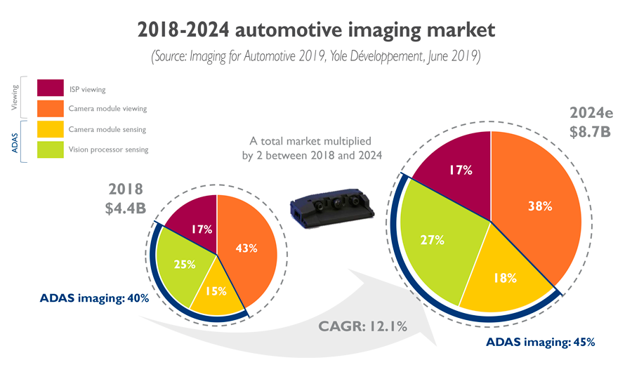 Image Sensors World Yole on Automotive Cameras