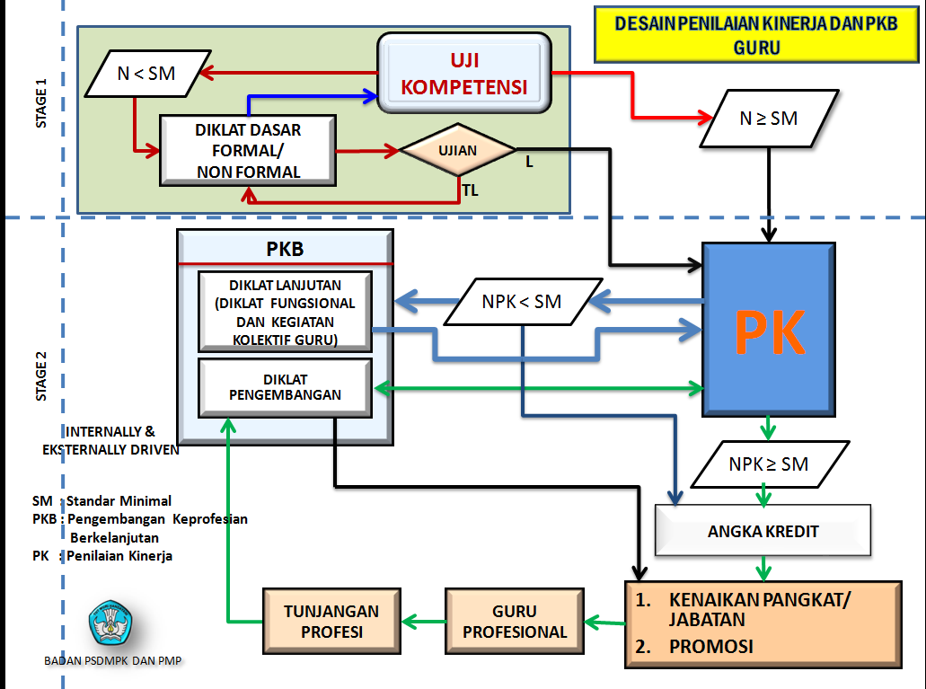 peta tahap pkg pkb guru