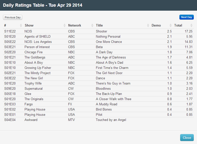 Final Adjusted TV Ratings for Tuesday 29th April 2014