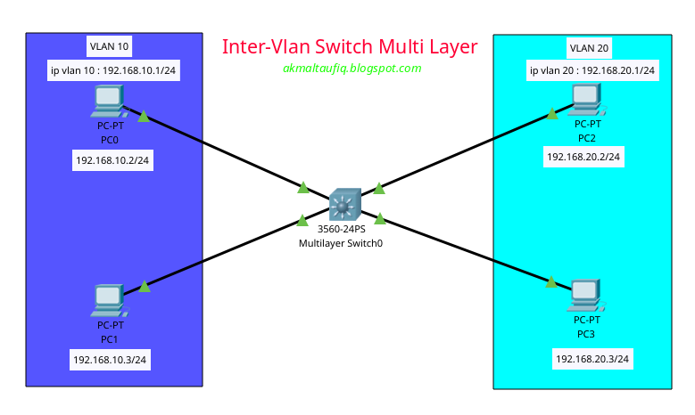 Layer 2. коммутатор layer. управляемый коммутатор третьего уровня. Cisco ws-c2960x-48ts-l. уровень коммутатора layer 1 2 3.