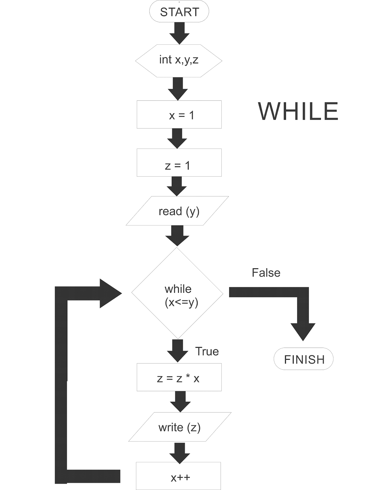 Flowchart Faktorial While dan Do While - Hardisk Dunia