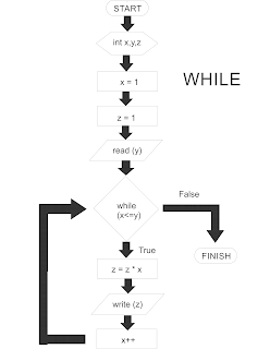 Flowchart Faktorial While dan Do While - Hardisk Dunia
