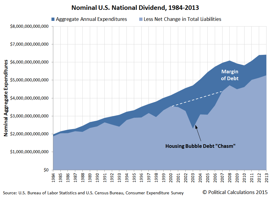 Nominal U.S. National Dividend, 1984-2013