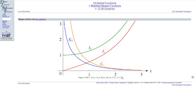 Plots of Modified Bessel Functions, from the Digital Library of Mathematical Functions.