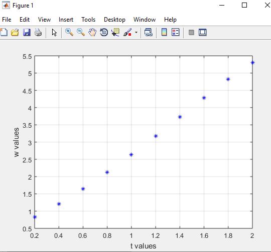 RungeKutta(Order 4) Algorithm using MATLAB (mfile) MATLAB Programming