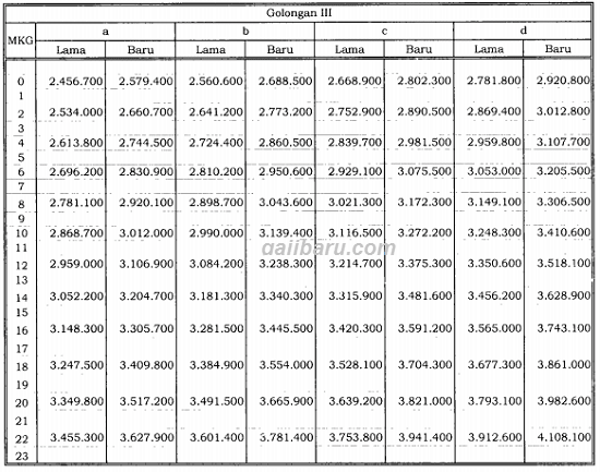 Ini Besaran Kenaikan Gaji Pns 2019 Lengkap Dari Golongan 1 2 3 Hingga 4 Gajibaru Com