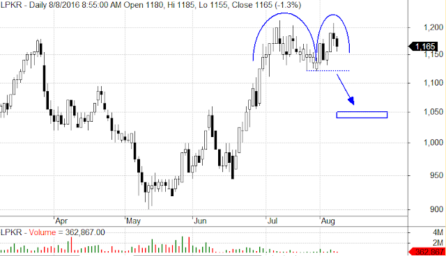 rekomendasi analisa saham trading lippo kawaci tbk lpkr lq45 pilihan 2016 analisa analisis teknikal saham harian uptrend buy bluechip investasi rekomendasi saham 2016 bursa efek indonesia tips saham juli agustus september 2016