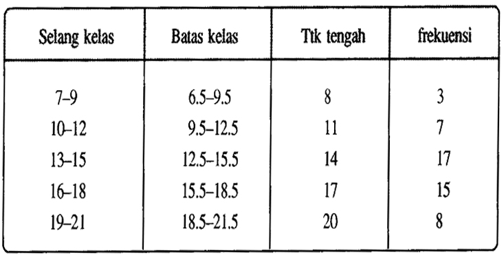 Contoh Soal Tabel Distribusi Frekuensi Dan Penyelesaiannya