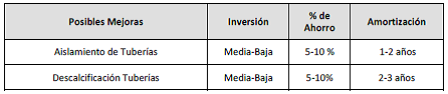 Mejoras Instalaciones Centralizadas de Calderas con Aislamiento de Tuberías Tabla de mejoras de tuberías en una instalación centralizada con inversión, % de ahorro y plazo de amortización