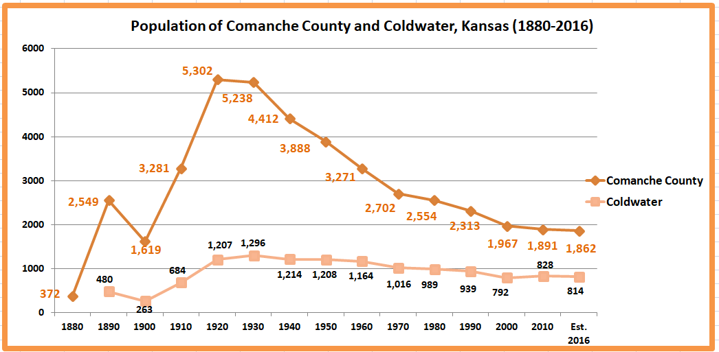 Retiring Guy's Digest Population loss in rural Kansas Comanche County
