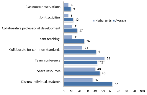 How can the Netherlands move its school system “from good to great”? How can the Netherlands move its school system “from good to great”?