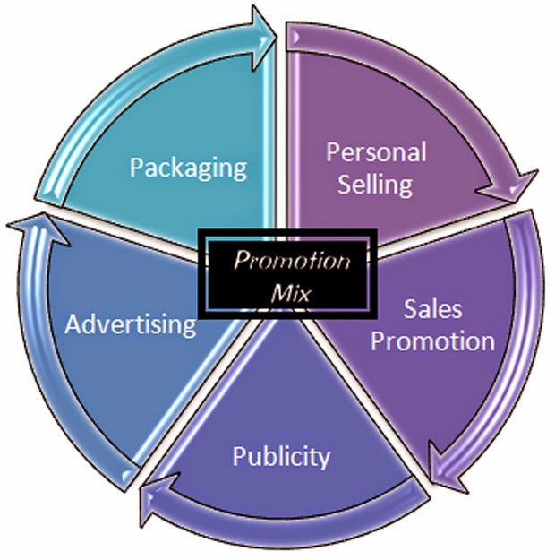 what is promotional mix elements what is promotional mix elements