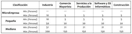clasificación de la industria.