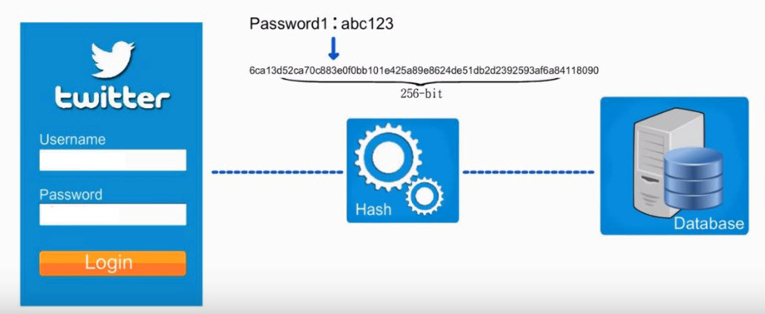 Hash Algorithms, Why hash algorithm is best - Hashing function and algorithm is commonly used for passwords