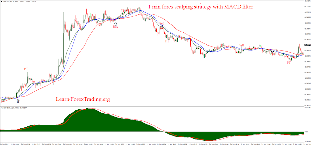 1 min forex scalping strategy with MACD filter