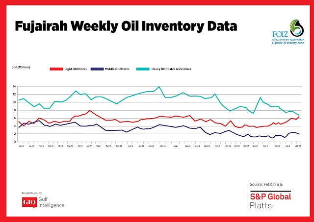 Chart Attribute: Fujairah Weekly Oil Inventory Data (Jan 9, 2017 - Jan 22, 2018) / Source: The Gulf Intelligence
