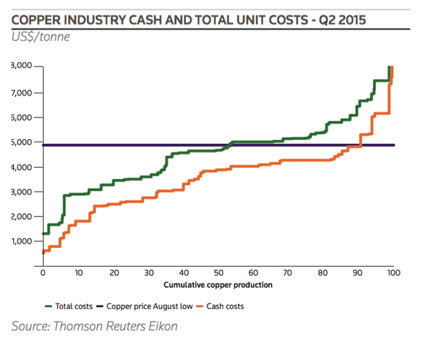Copper mining's deepening costs crisis