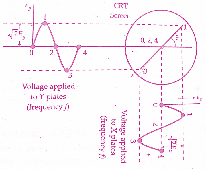 amplitude oscilloscope