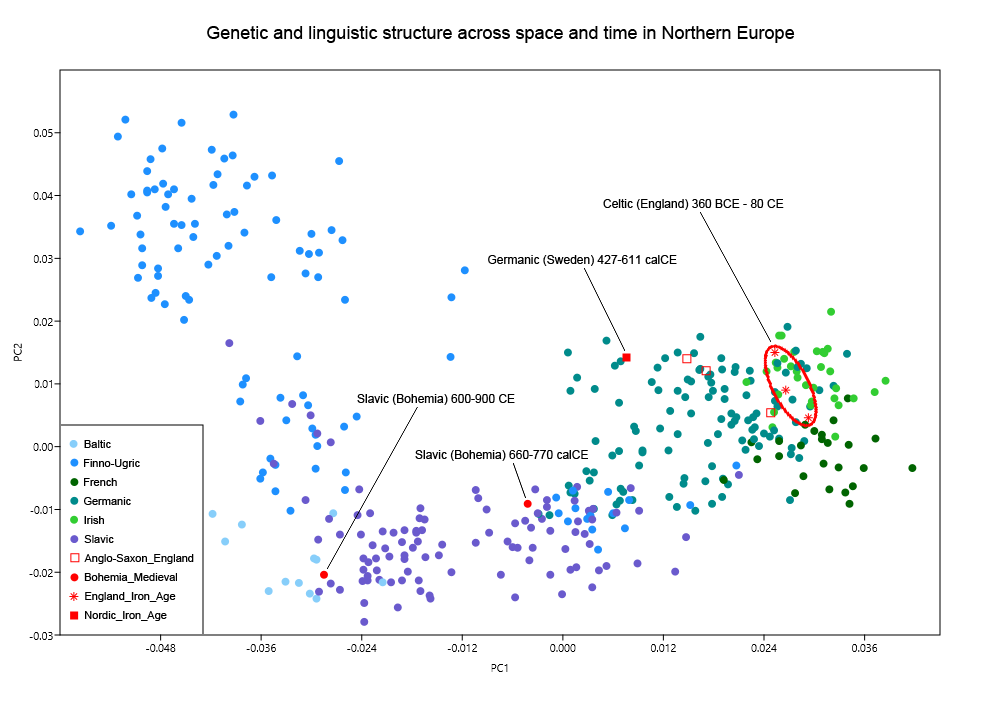 eurogenes blog genetic and linguistic structure across space and why is there a relatively uniform form of english spoken across this enormous area
