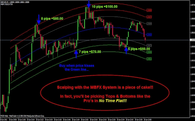 Forex m1 m5