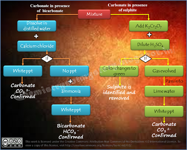Qualitative analysis of Anions Chemistry!!! Not Mystery