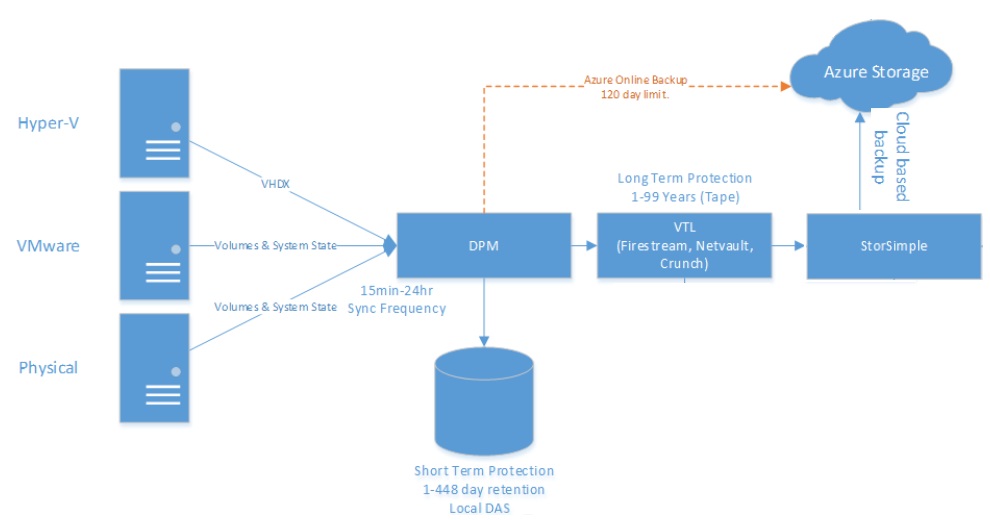 Chris Crampton's Microsoft Private Cloud and System Center Blog: Data ...