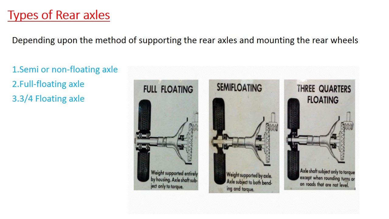 How To Identify Rear Axle