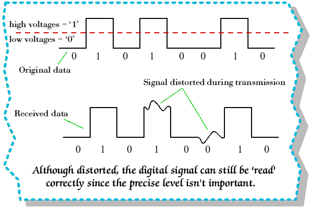 ELECTRONICS GURUKULAM: Why we go for Digital?