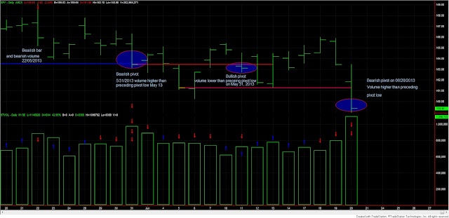 Dow+Theory+SPY+and+volume+20+june