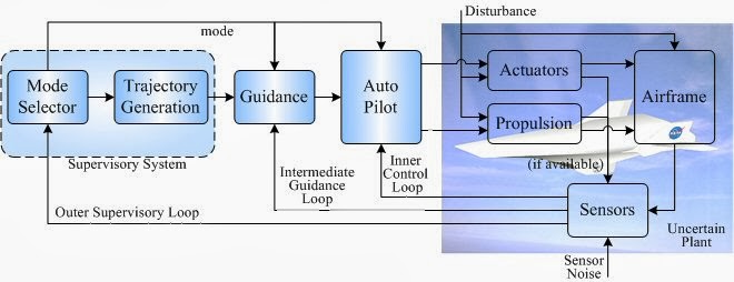 Navigation Guidance and Control: Block Diagram for Navigation, Guidance