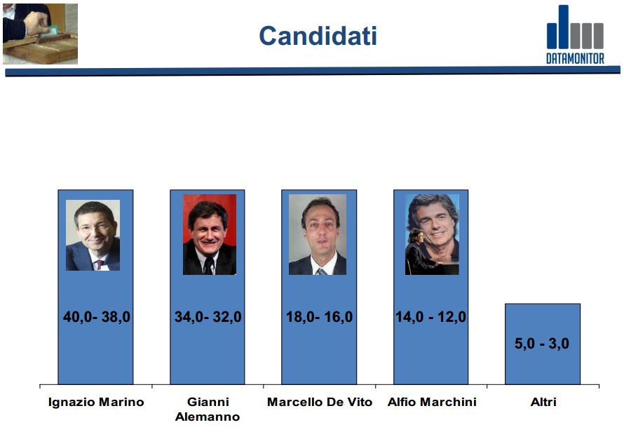 Full Politic Elezione del Sindaco di Roma arriva il primo sonda...