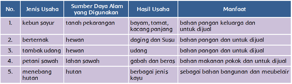 Sebutkan Jenis Usaha Yang Termasuk Dalam Bidang Agraris Sebutkan Mendetail