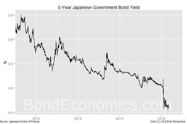 Jgb Yield Chart