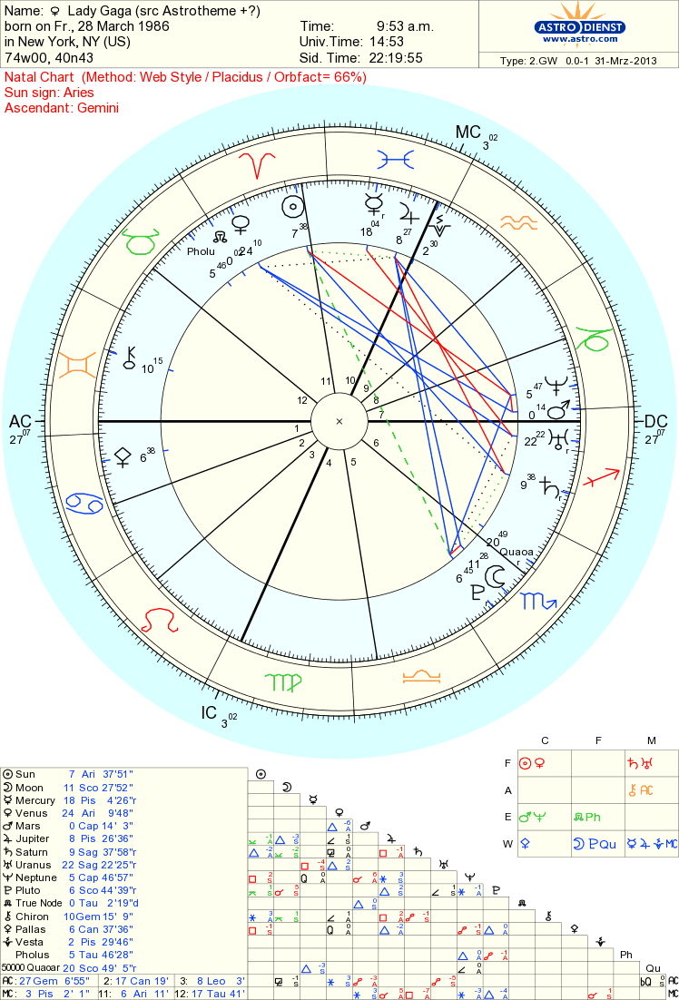 Lady Gaga Natal Chart