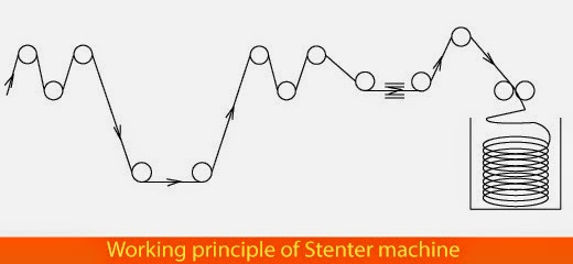 Stenter machine