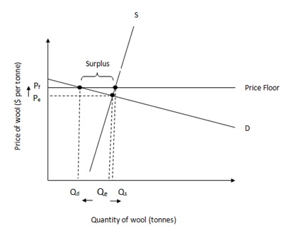 determinants of supply graph Images High Quality Grahic Microeconomics - Sec 04: Collapse on Wool Industry