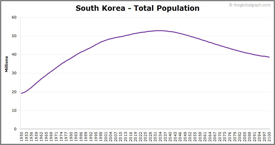 South Korea Population | 2021 | The Global Graph