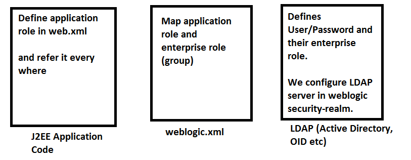 weblogic.xml security role assignment example