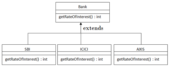 Core Java: Real time examples on Polymorphism