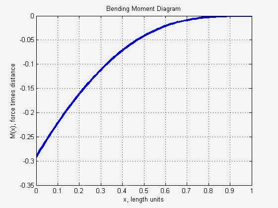 Elastic Diagram And Momentdiagram By Parts