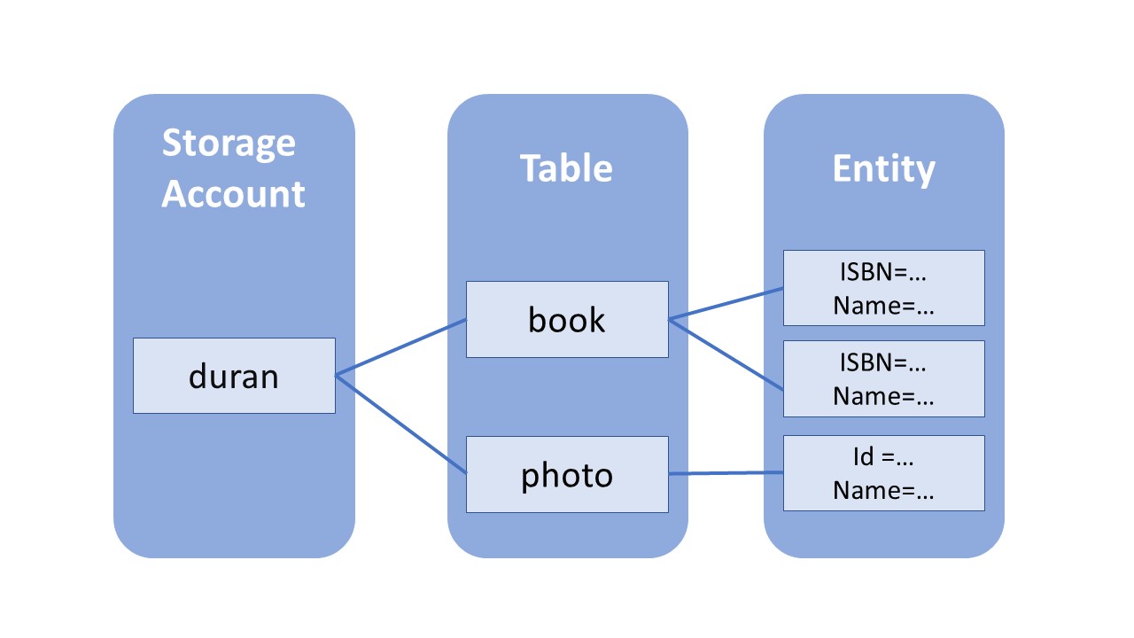 [Azure] Azure Tables Storage 介紹與操作
