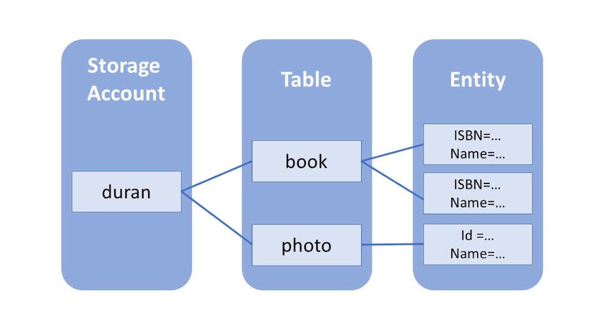 [Azure] Azure Tables Storage 介紹與操作