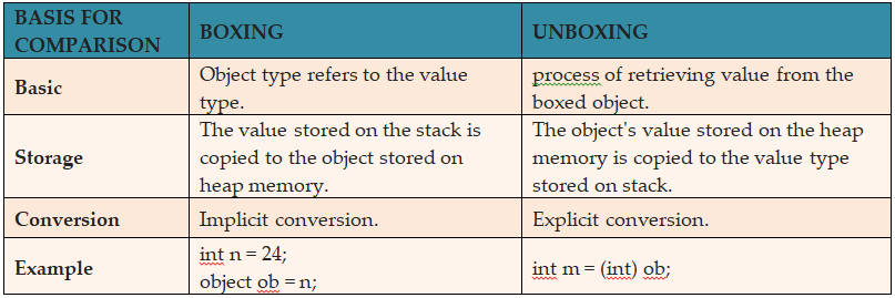 Visual Programming With Net Boxing Unboxing visual-programming-with-net-boxing-unboxing