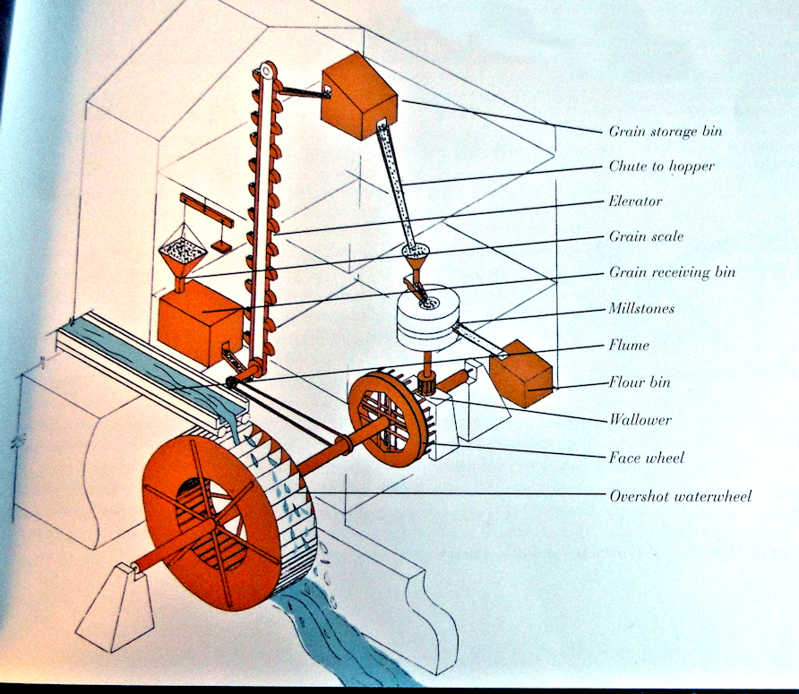 Passion for the Past A Visit to the Gristmill The Loranger and The
